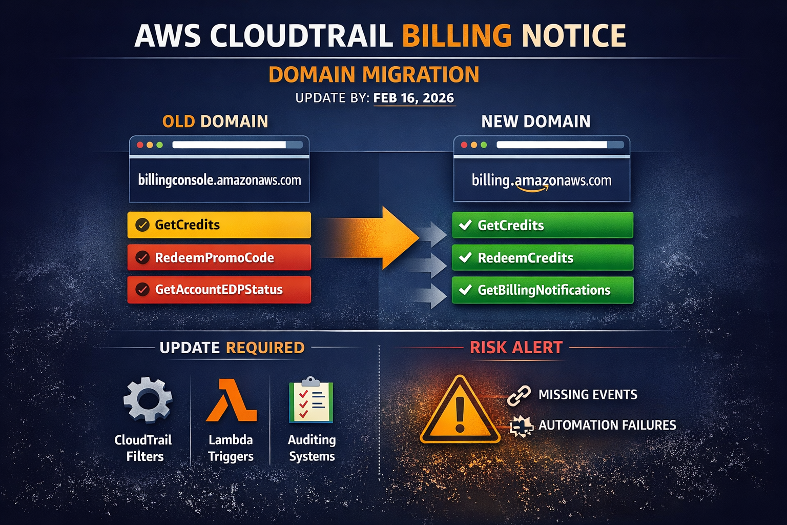 Migración AWS CloudTrail Billing febrero 2026 cambio de dominio billing.amazonaws.com