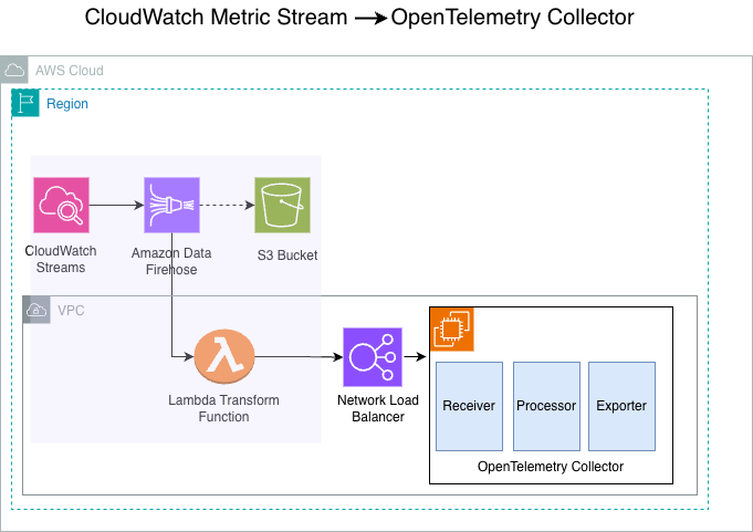 CloudWatch Metric Streams y OpenTelemetry: observabilidad moderna en AWS sin vendor lock-in